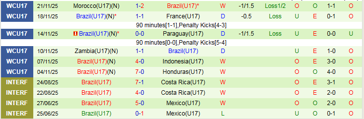 Nhận định, Soi kèo U17 Bồ Đào Nha vs U17 Brazil 23h00 ngày 24/11: Đôi công hấp dẫn - Ảnh 3
