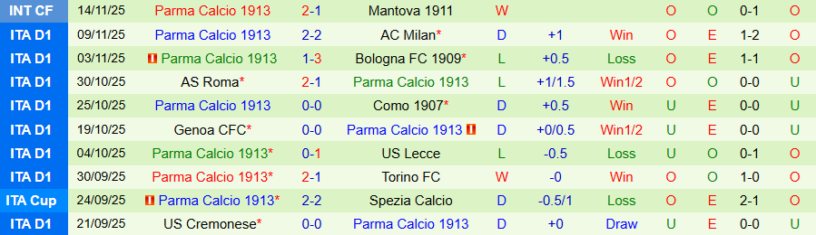 Nhận định, Soi kèo Verona vs Parma, 18h30 ngày 23/11: Chiến thắng đầu tiên - Ảnh 1