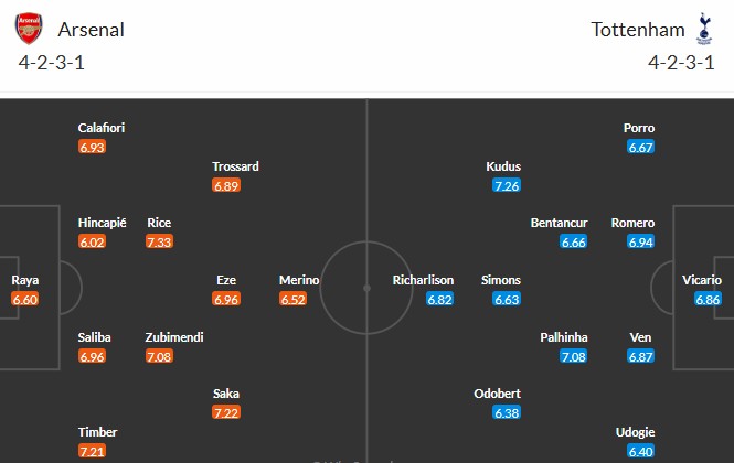 Soi kèo phạt góc Arsenal vs Tottenham, 23h30 ngày 23/11 - Ảnh 3