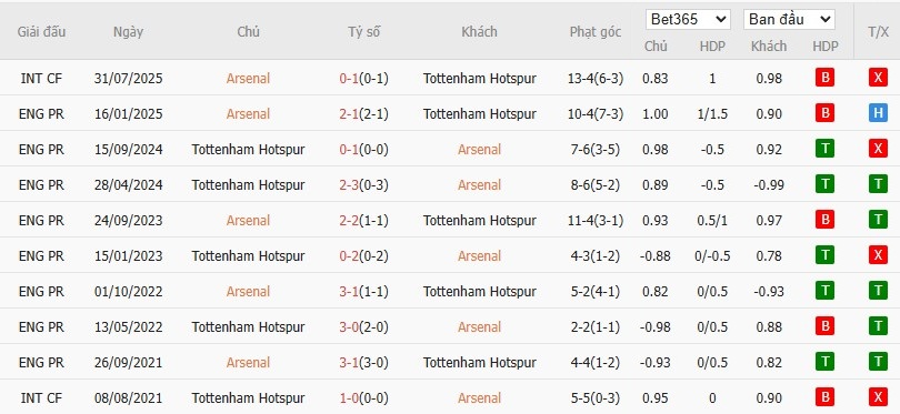 Soi kèo phạt góc Arsenal vs Tottenham, 23h30 ngày 23/11 - Ảnh 6