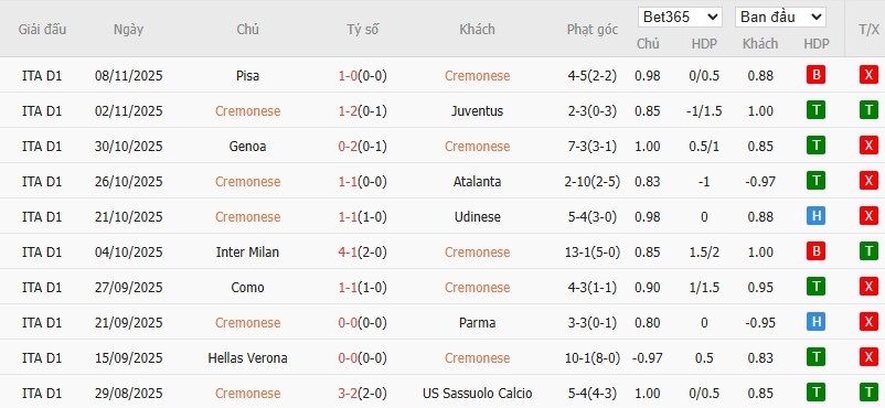 Soi kèo phạt góc Cremonese vs AS Roma, 21h ngày 23/11 - Ảnh 2