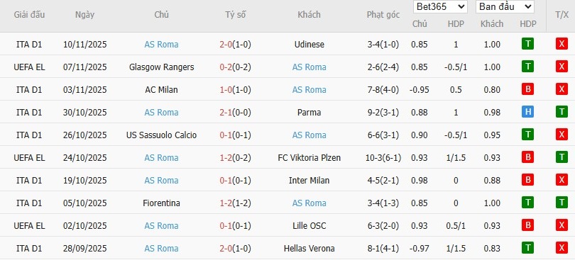 Soi kèo phạt góc Cremonese vs AS Roma, 21h ngày 23/11 - Ảnh 3