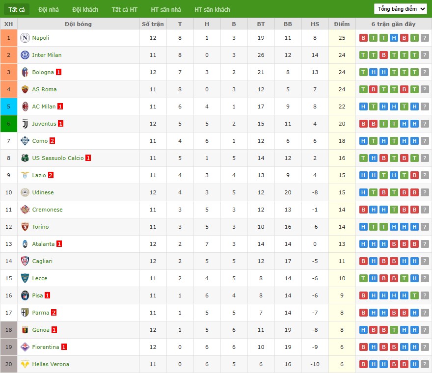 Soi kèo phạt góc Cremonese vs AS Roma, 21h ngày 23/11 - Ảnh 5