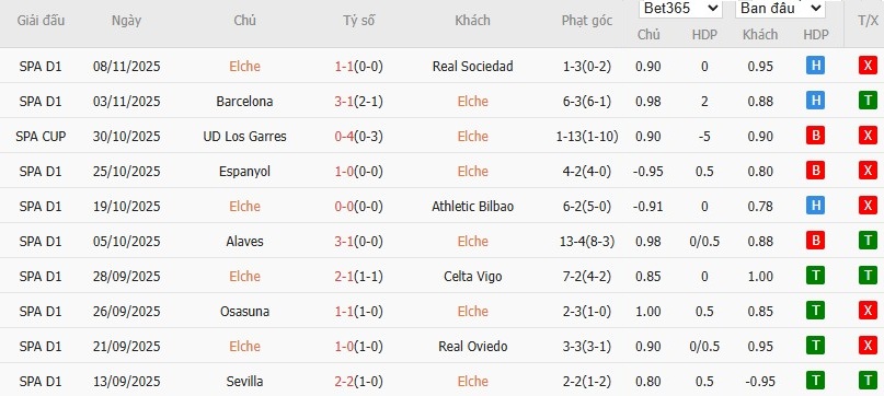 Soi kèo phạt góc Elche vs Real Madrid, 3h ngày 24/11 - Ảnh 4