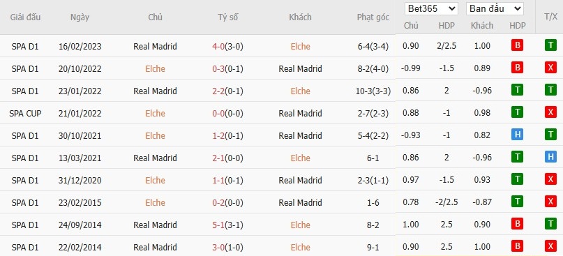 Soi kèo phạt góc Elche vs Real Madrid, 3h ngày 24/11 - Ảnh 6