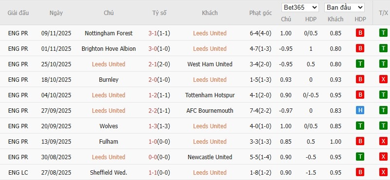 Soi kèo phạt góc Leeds United vs Aston Villa, 21h ngày 23/11 - Ảnh 4