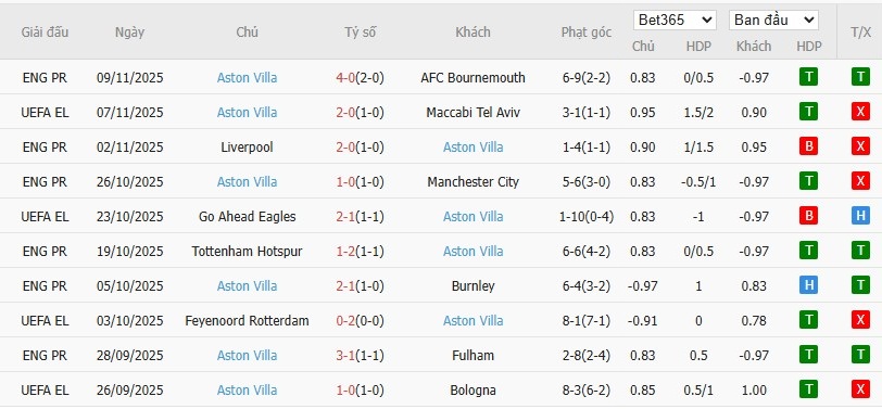 Soi kèo phạt góc Leeds United vs Aston Villa, 21h ngày 23/11 - Ảnh 5