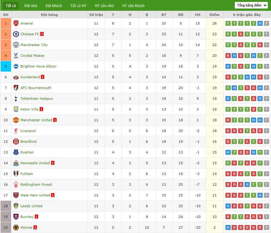 Soi kèo phạt góc Leeds United vs Aston Villa, 21h ngày 23/11 - Ảnh 7
