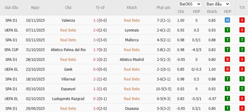 Soi kèo phạt góc Real Betis vs Girona, 22h15 ngày 23/11 - Ảnh 4