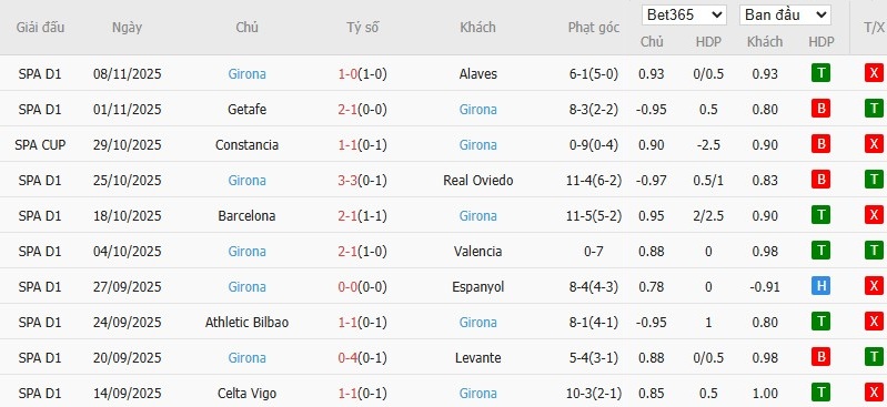Soi kèo phạt góc Real Betis vs Girona, 22h15 ngày 23/11 - Ảnh 5