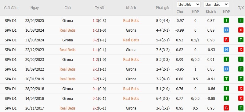 Soi kèo phạt góc Real Betis vs Girona, 22h15 ngày 23/11 - Ảnh 6