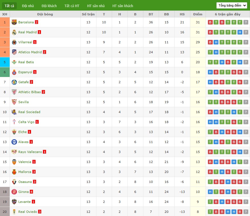 Soi kèo phạt góc Real Betis vs Girona, 22h15 ngày 23/11 - Ảnh 7