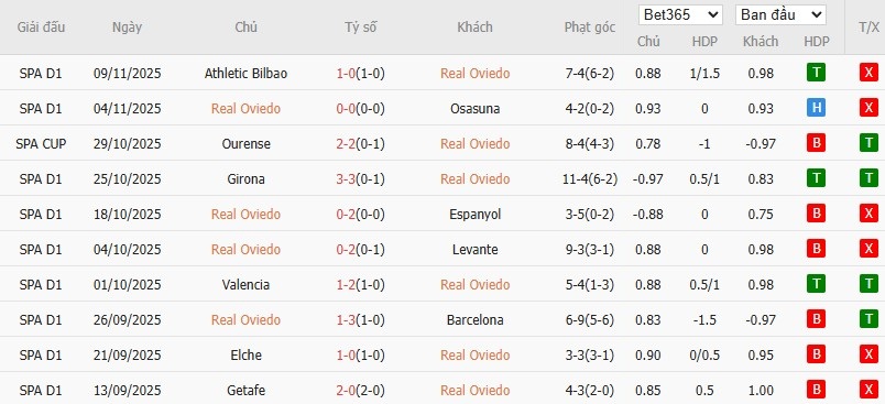 Soi kèo phạt góc Real Oviedo vs Rayo Vallecano, 20h ngày 23/11 - Ảnh 4