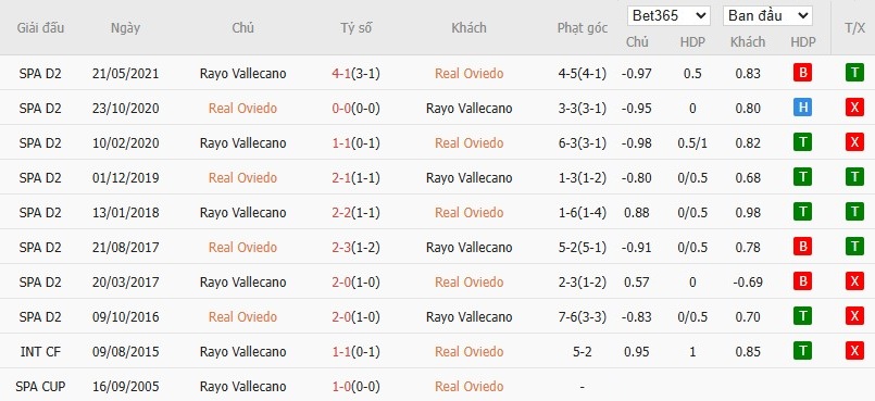Soi kèo phạt góc Real Oviedo vs Rayo Vallecano, 20h ngày 23/11 - Ảnh 6