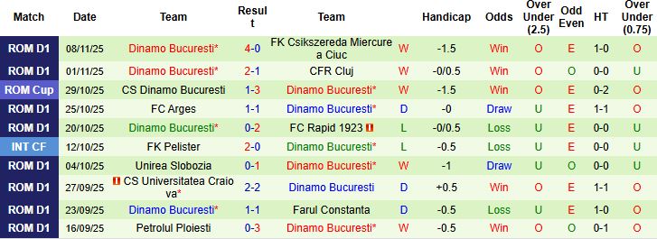 Nhận định, Soi kèo Botosani vs Dinamo Bucuresti 01h30 ngày 25/11: Tin vào chủ nhà - Ảnh 2