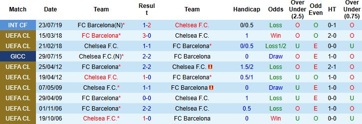Nhận định, Soi kèo Chelsea vs Barcelona 03h00 ngày 26/11: Chia điểm tại Stamford Bridge - Ảnh 4