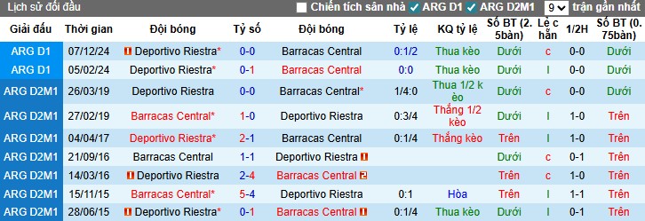 Nhận định, Soi kèo Deportivo Riestra vs Barracas Central, 3h ngày 25/11: Khó cho chủ nhà - Ảnh 1