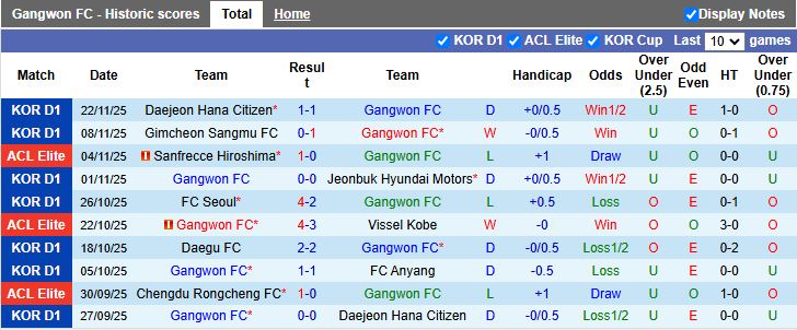 Nhận định, Soi kèo Gangwon vs Machida Zelvia 17h00 ngày 25/11: Vất vả giành điểm - Ảnh 1