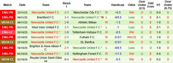 Nhận định, Soi kèo Marseille vs Newcastle 03h00 ngày 26/11: Chích chòe gãy cánh - Ảnh 2