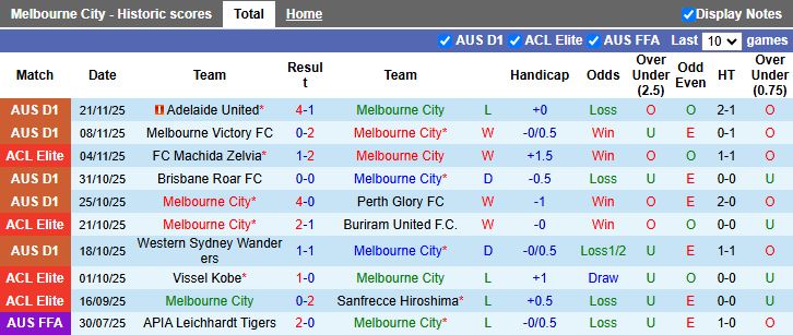 Nhận định, Soi kèo Melbourne City vs Johor Darul Ta'zim 14h45 ngày 25/11: Khó phân thắng bại - Ảnh 1