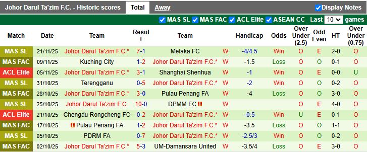 Nhận định, Soi kèo Melbourne City vs Johor Darul Ta'zim 14h45 ngày 25/11: Khó phân thắng bại - Ảnh 2