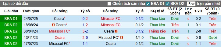 Nhận định, Soi kèo Mirassol vs Ceara, 5h ngày 25/11: Không có bất ngờ - Ảnh 1