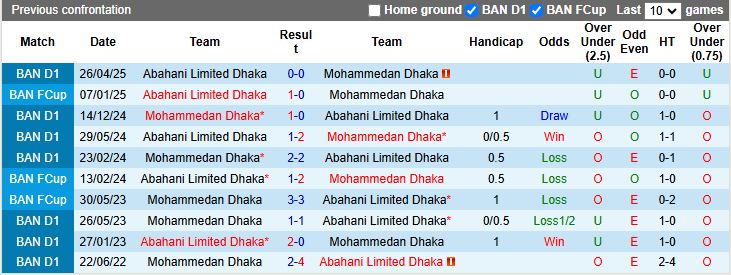 Nhận định, Soi kèo Mohammedan Dhaka vs Abahani Limited Dhaka 15h45 ngày 24/11: Derby cân sức - Ảnh 1