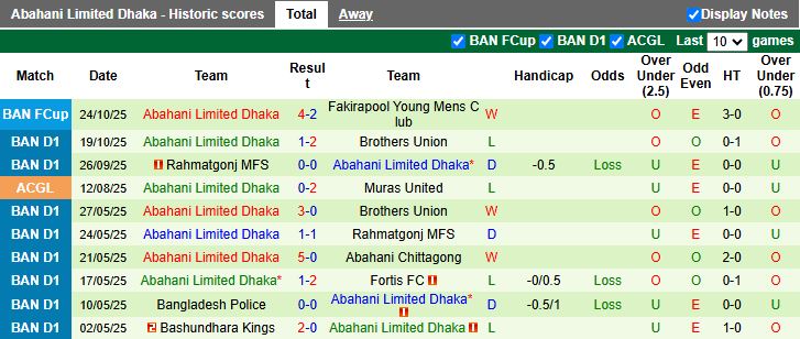 Nhận định, Soi kèo Mohammedan Dhaka vs Abahani Limited Dhaka 15h45 ngày 24/11: Derby cân sức - Ảnh 3