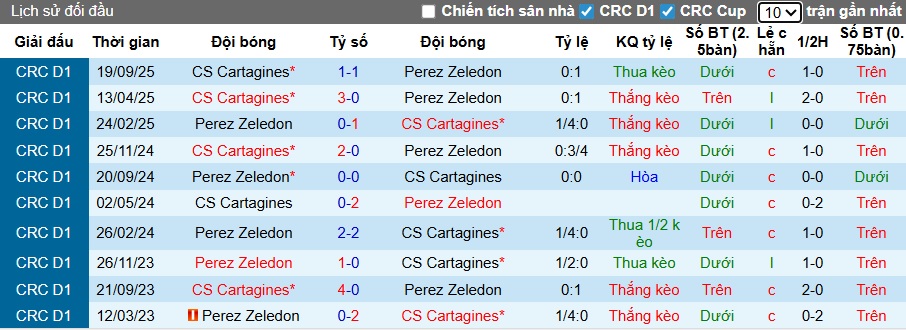 Nhận định, Soi kèo Municipal Perez Zeledon vs Cartagines 9h ngày 25/11: Chủ nhà không có quà - Ảnh 3