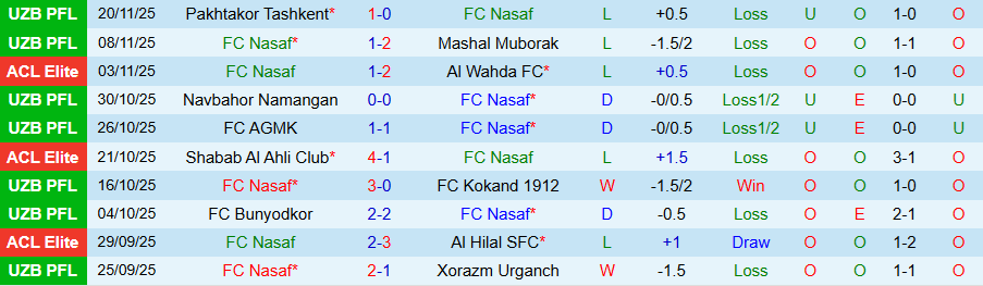 Nhận định, Soi kèo Nasaf vs Tractor, 20h45 ngày 24/11: Tiến gần tới tấm vé đi tiếp - Ảnh 2