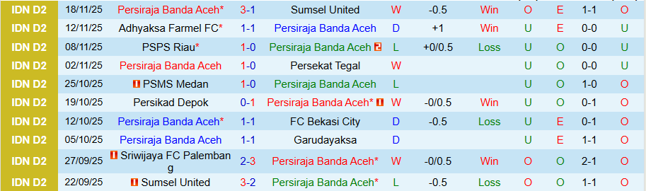 Nhận định, Soi kèo Persiraja Banda Aceh vs Sriwijaya, 20h30 ngày 24/11: Bắt nạt kẻ yếu - Ảnh 2