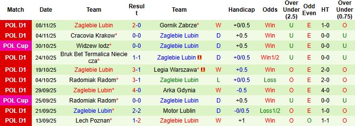 Nhận định, Soi kèo Pogon Szczecin vs Zaglebie Lubin 01h00 ngày 25/11: Điểm tựa sân nhà - Ảnh 2