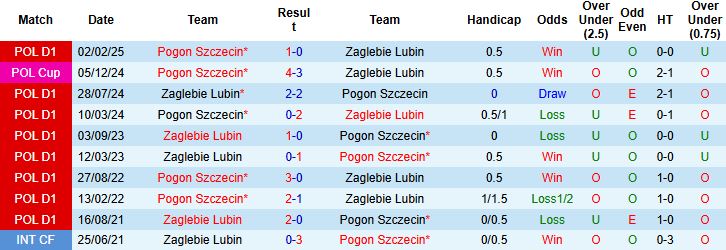 Nhận định, Soi kèo Pogon Szczecin vs Zaglebie Lubin 01h00 ngày 25/11: Điểm tựa sân nhà - Ảnh 4