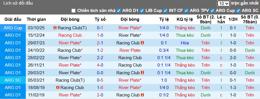 Nhận định, Soi kèo Racing Club vs River Plate 5h15 ngày 25/11: Vượt qua nỗi ám ảnh - Ảnh 3