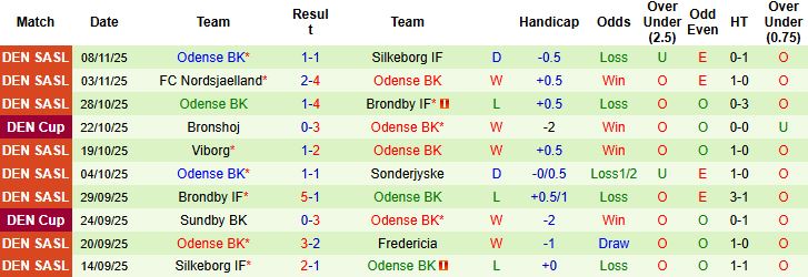 Nhận định, Soi kèo Randers vs Odense 01h00 ngày 25/11: Khách lấn chủ - Ảnh 2