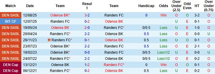 Nhận định, Soi kèo Randers vs Odense 01h00 ngày 25/11: Khách lấn chủ - Ảnh 4