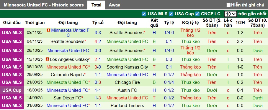 Nhận định, Soi kèo San Diego vs Minnesota United 10h ngày 25/11: Không còn bất ngờ - Ảnh 2