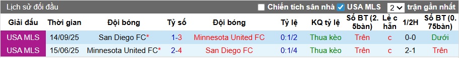Nhận định, Soi kèo San Diego vs Minnesota United 10h ngày 25/11: Không còn bất ngờ - Ảnh 3
