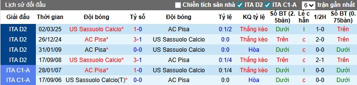 Nhận định, Soi kèo Sassuolo vs Pisa, 2h45 ngày 25/11: Thắng lợi tiếp theo - Ảnh 1
