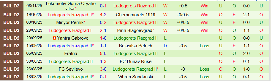 Nhận định, Soi kèo Spartak Pleven vs Ludogorets II, 19h30 ngày 24/11: Bất ngờ ngã ngựa - Ảnh 1