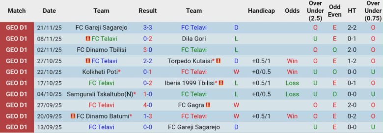 Nhận định, Soi kèo Telavi vs Dinamo Batumi, 22h00 ngày 25/11: Nỗ lực vùng vẫy - Ảnh 3