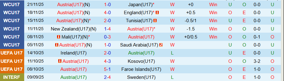Nhận định, Soi kèo U17 Áo vs U17 Italia, 20h30 ngày 24/11: Căng thẳng tột độ - Ảnh 2
