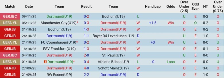 Nhận định, Soi kèo U19 Dortmund vs U19 Villarreal, 22h00 ngày 25/11: Chấm dứt sự tương đồng - Ảnh 2