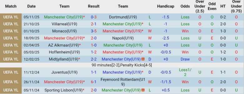 Nhận định, Soi kèo U19 Man City vs U19 Leverkusen, 22h00 ngày 25/11: Vượt lại đối thủ - Ảnh 2