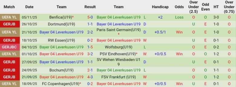 Nhận định, Soi kèo U19 Man City vs U19 Leverkusen, 22h00 ngày 25/11: Vượt lại đối thủ - Ảnh 3