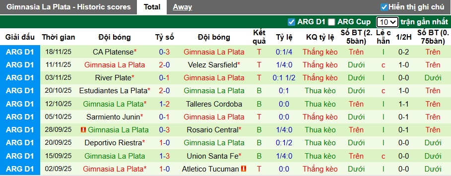 Nhận định, Soi kèo Union de Santa Fe vs Gimnasia LP 8h ngày 25/11: Cả làng cùng vui - Ảnh 2