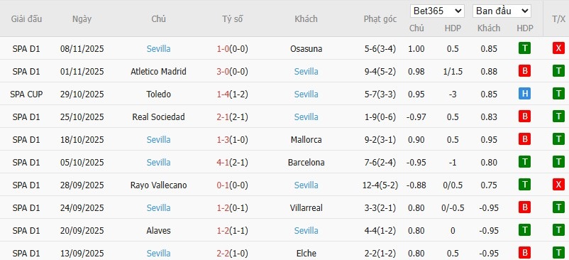 Soi kèo phạt góc Espanyol vs Sevilla, 3h ngày 25/11 - Ảnh 5