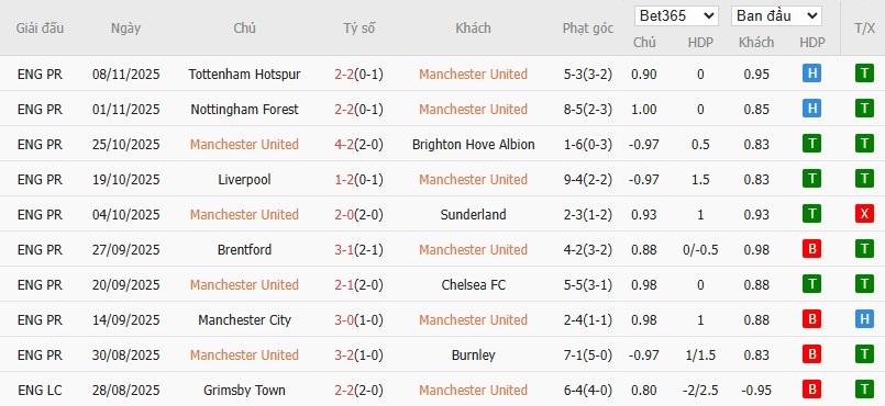 Soi kèo phạt góc MU vs Everton, 3h ngày 25/11 - Ảnh 4