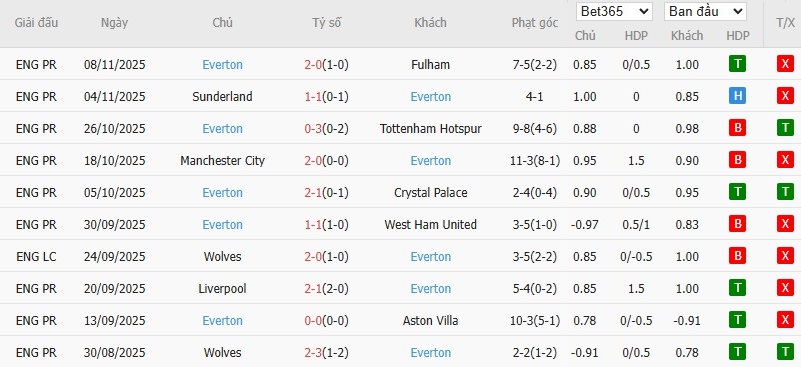 Soi kèo phạt góc MU vs Everton, 3h ngày 25/11 - Ảnh 5