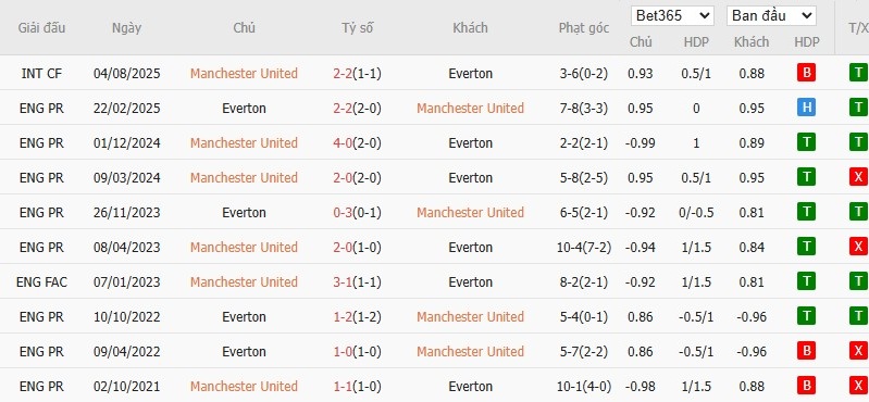 Soi kèo phạt góc MU vs Everton, 3h ngày 25/11 - Ảnh 6